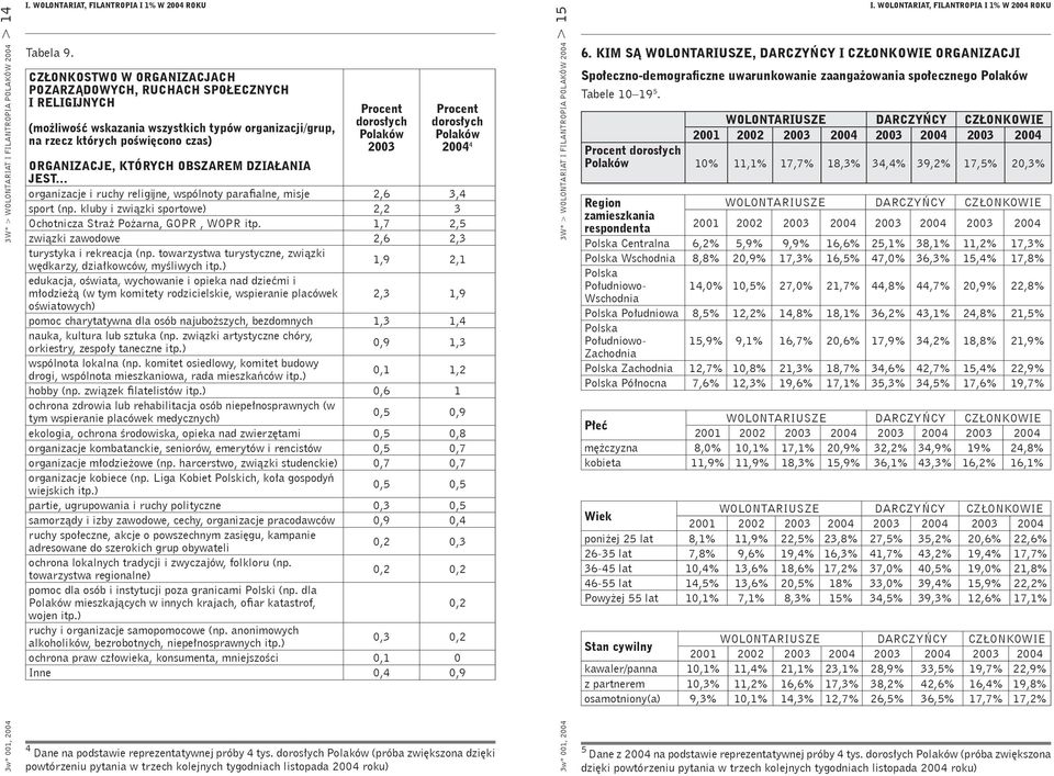 Procent dorosłych Polaków 2004 4 ORGANIZACJE, KTÓRYCH OBSZAREM DZIAŁANIA JEST... organizacje i ruchy religĳne, wspólnoty parafialne, misje 2,6 3,4 sport (np.
