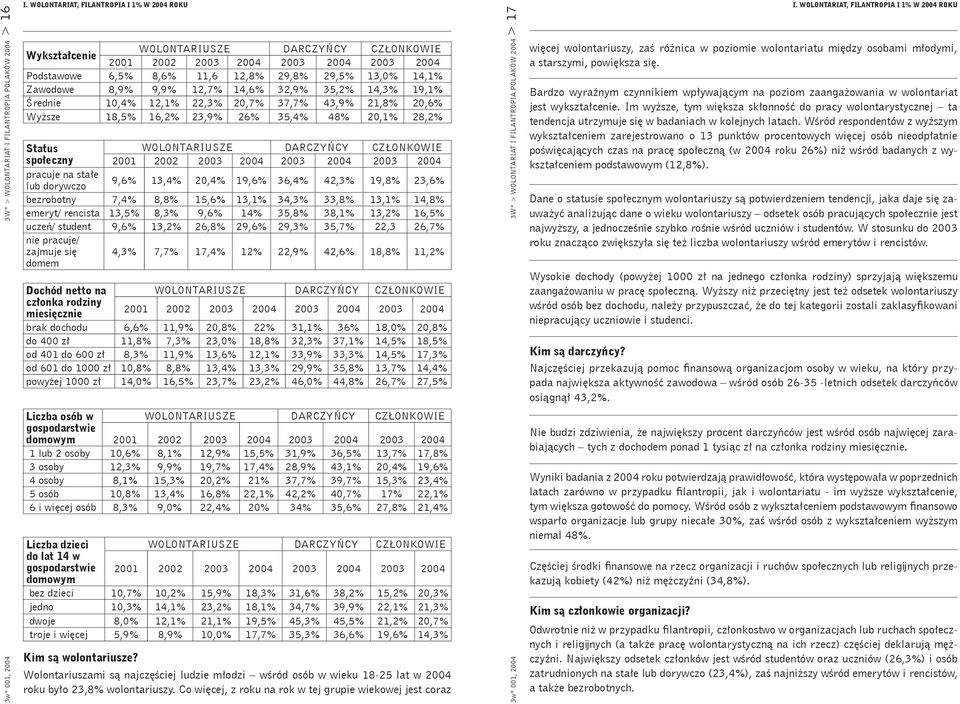 CZŁONKOWIE społeczny 2001 2002 2003 2004 2003 2004 2003 2004 pracuje na stałe lub dorywczo 9,6% 13,4% 20,4% 19,6% 36,4% 42,3% 19,8% 23,6% bezrobotny 7,4% 8,8% 15,6% 13,1% 34,3% 33,8% 13,1% 14,8%