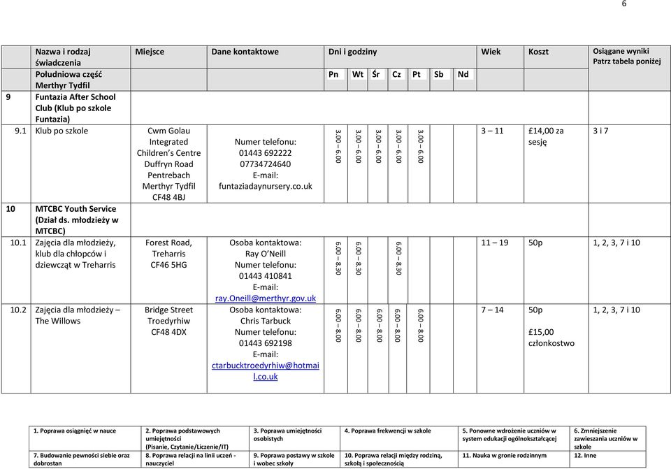 1 Zajęcia dla młodzieży, klub dla chłopców i dziewcząt w Treharris 10.