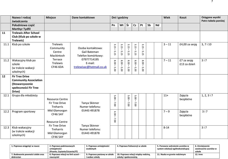 1 Grupa dla młodzieży 12.2 Program sportowy Terrace Trelewis CF46 6DA Resource Centre Fir Tree Drive Treharris Mid Glamorgan CF46 5AY Gail Bateman Telefon komórkowy: 07977714195 trelewisac@hotmail.co.