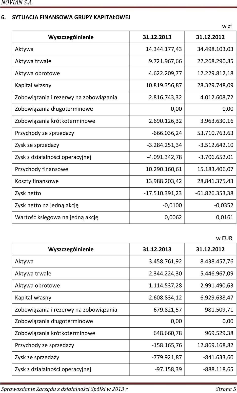 963.630,16 Przychody ze sprzedaży -666.036,24 53.710.763,63 Zysk ze sprzedaży -3.284.251,34-3.512.642,10 Zysk z działalności operacyjnej -4.091.342,78-3.706.652,01 Przychody finansowe 10.290.