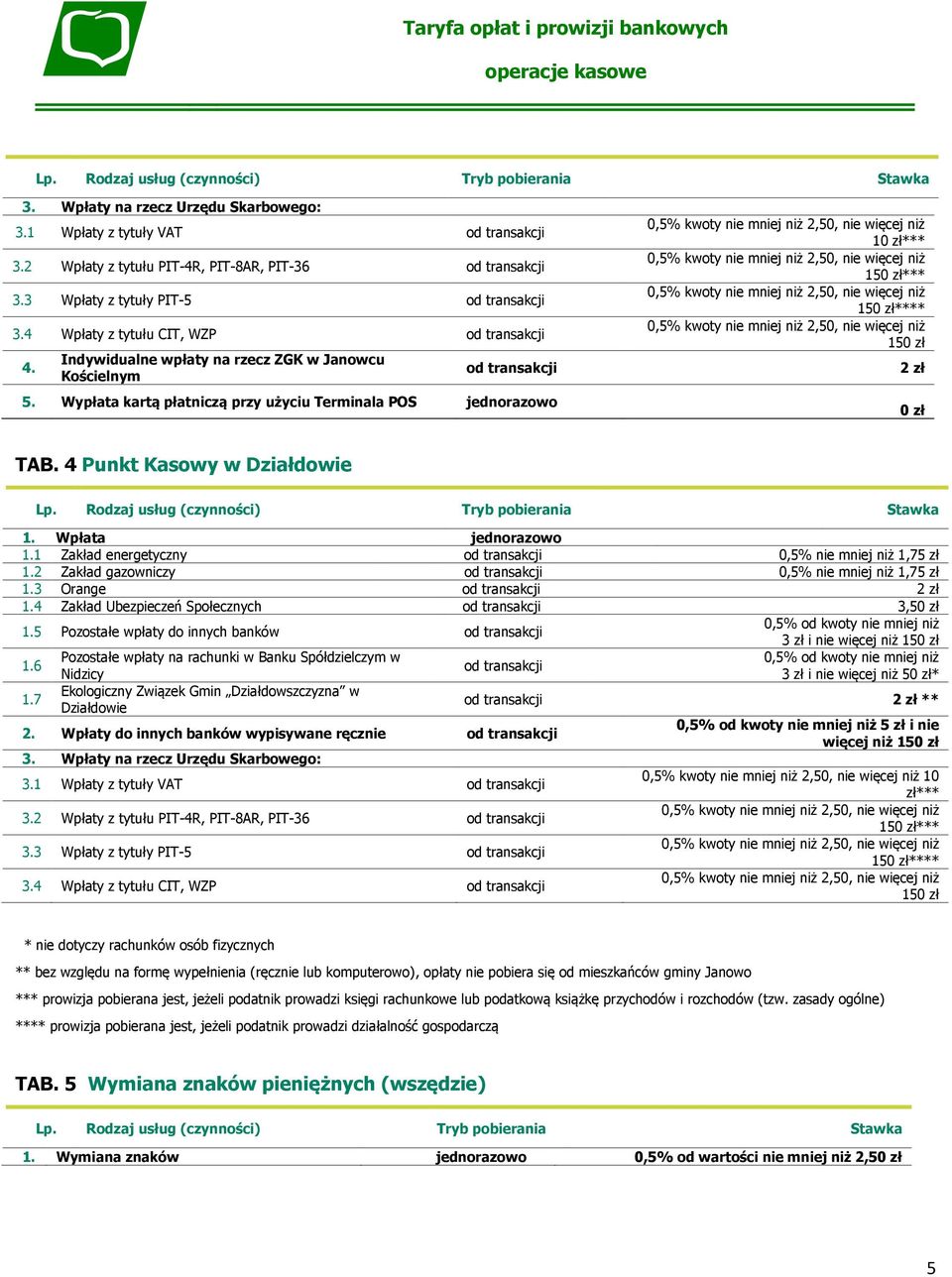 1 Zakład energetyczny 0,5% nie mniej niż 1,75 zł 1.2 Zakład gazowniczy 0,5% nie mniej niż 1,75 zł 1.3 Orange 2 zł 1.4 Zakład Ubezpieczeń Społecznych 3,50 zł 1.