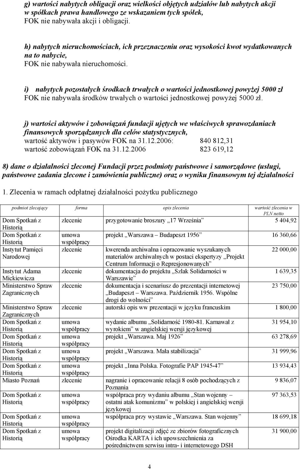 i) nabytych pozostałych środkach trwałych o wartości jednostkowej powyżej 5000 zł FOK nie nabywała środków trwałych o wartości jednostkowej powyżej 5000 zł.