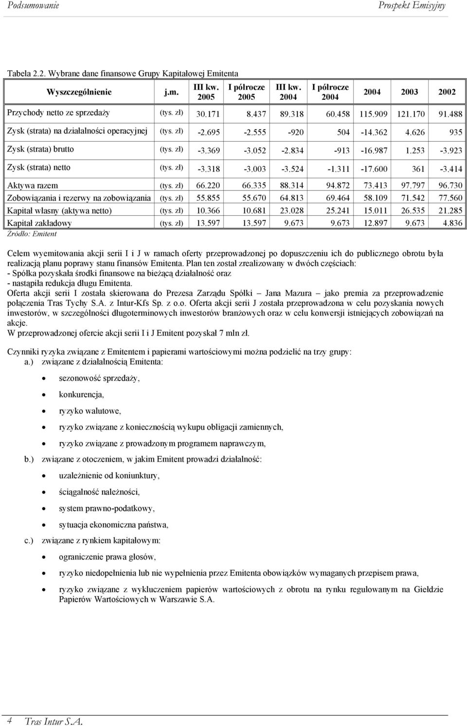 zł) -3.318-3.003-3.524-1.311-17.600 361-3.414 Aktywa razem (tys. zł) 66.220 66.335 88.314 94.872 73.413 97.797 96.730 Zobowiązania i rezerwy na zobowiązania (tys. zł) 55.855 55.670 64.813 69.464 58.