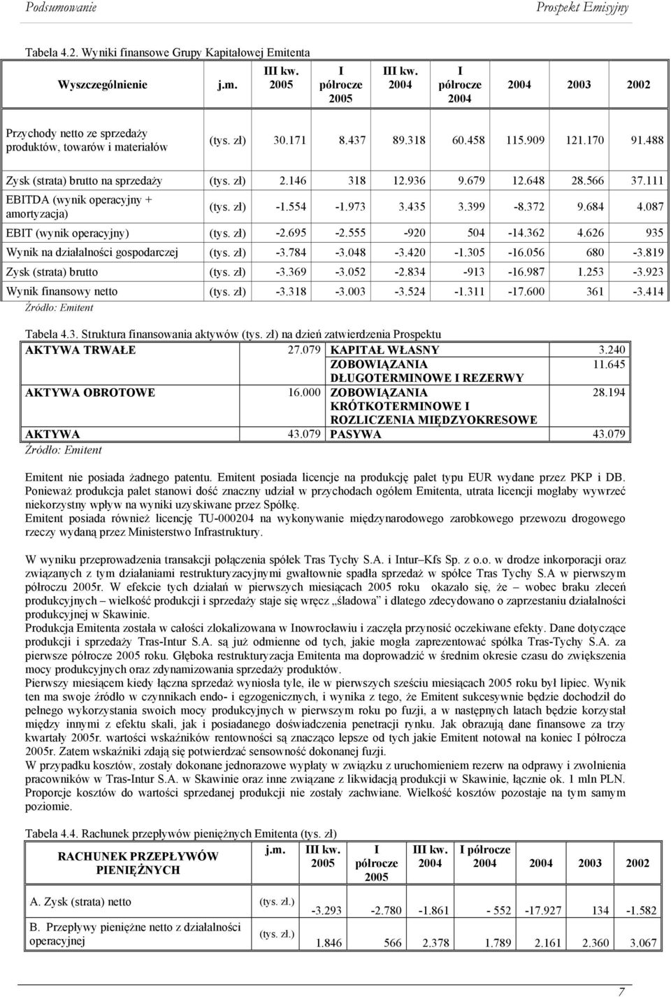 372 9.684 4.087 EBIT (wynik operacyjny) (tys. zł) -2.695-2.555-920 504-14.362 4.626 935 Wynik na działalności gospodarczej (tys. zł) -3.784-3.048-3.420-1.305-16.056 680-3.