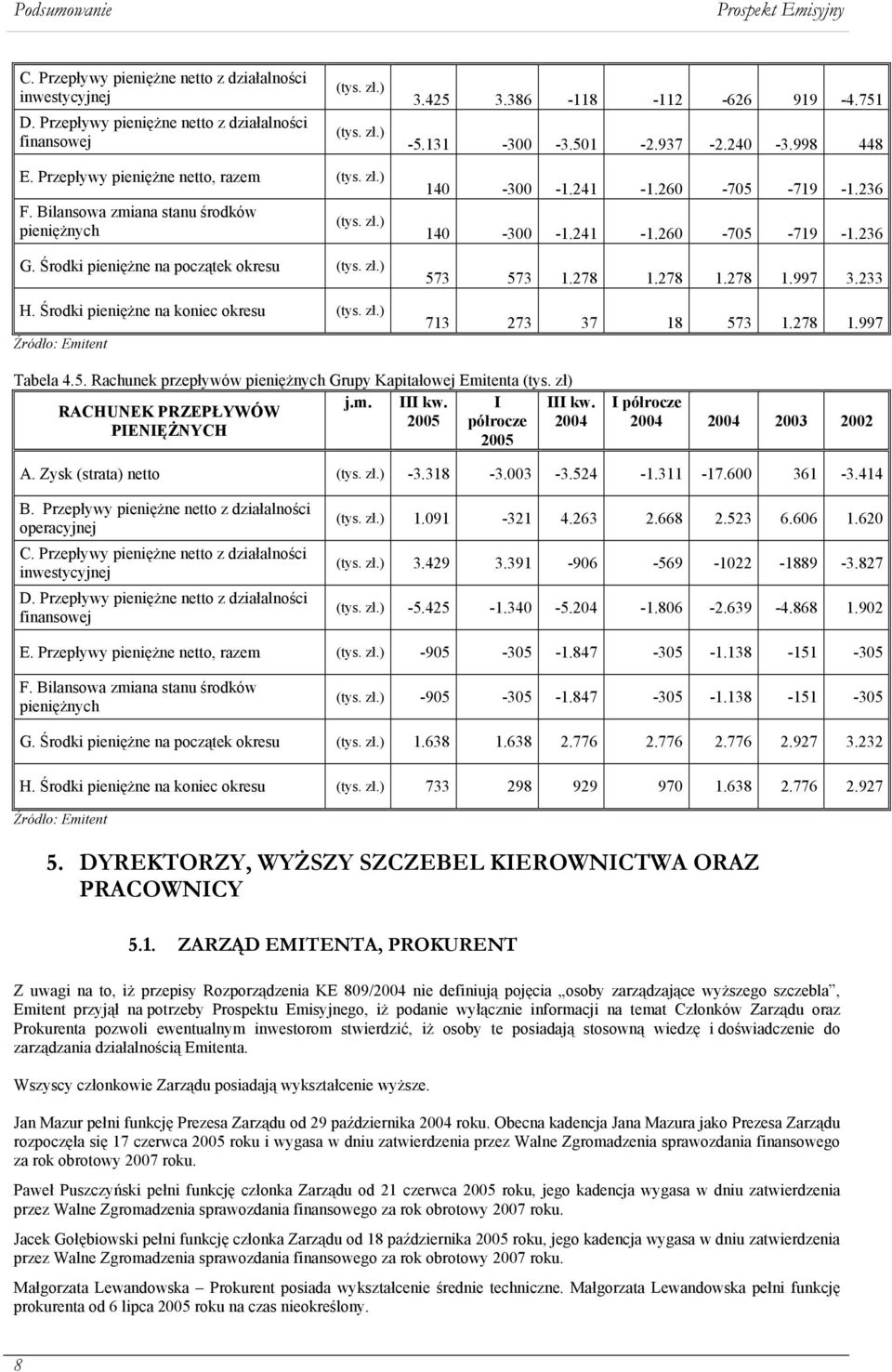 Środki pieniężne na koniec okresu (tys. zł.) 140-300 -1.241-1.260-705 -719-1.236 140-300 -1.241-1.260-705 -719-1.236 573 573 1.278 1.278 1.278 1.997 3.233 713 273 37 18 573 1.278 1.997 Tabela 4.5. Rachunek przepływów pieniężnych Grupy Kapitałowej Emitenta (tys.