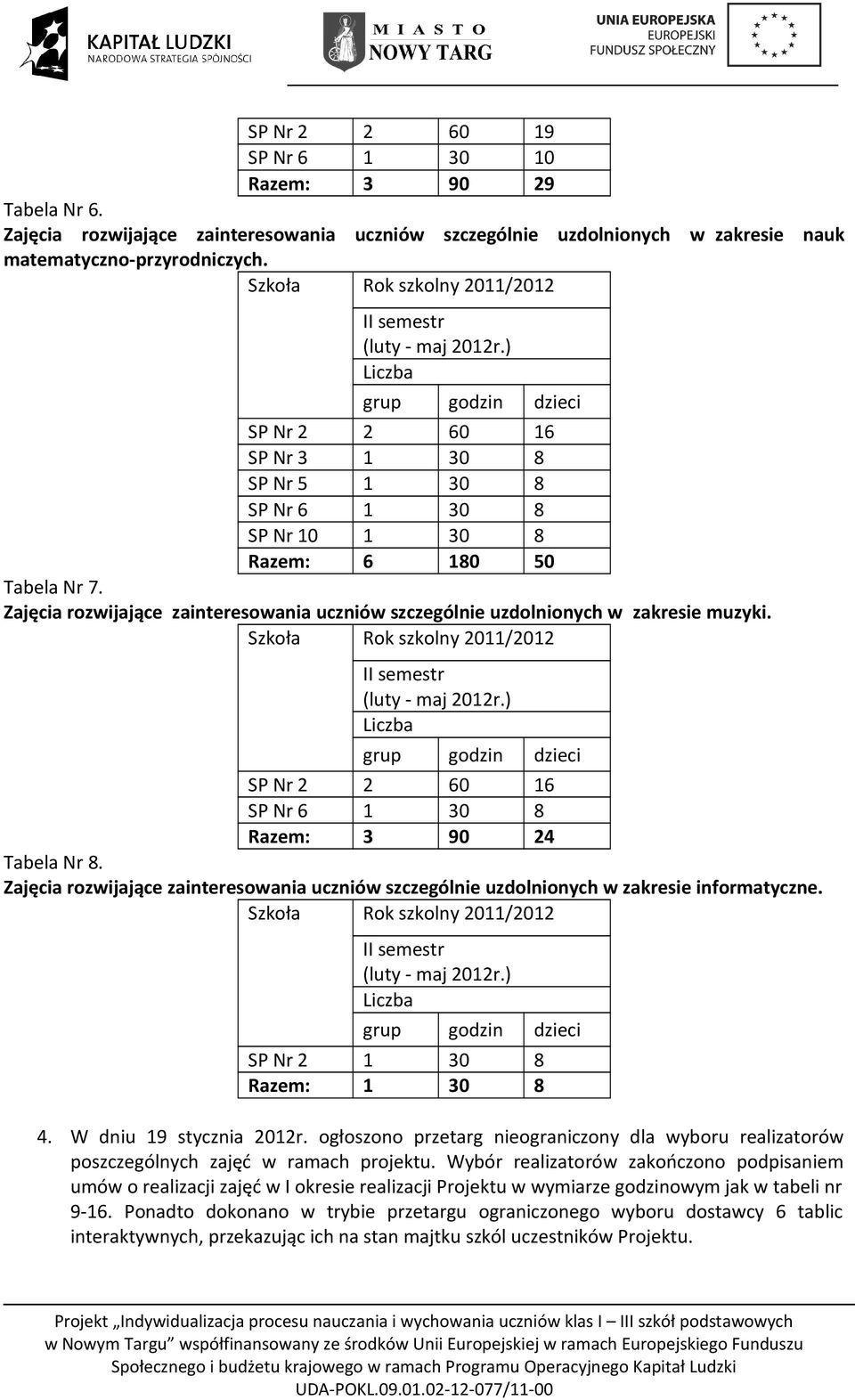 dzieci SP Nr 2 2 60 16 8 Razem: 3 90 24 Tabela Nr 8. Zajęcia rozwijające zainteresowania uczniów szczególnie uzdolnionych w zakresie informatyczne. dzieci SP Nr 2 1 30 8 Razem: 1 30 8 4.