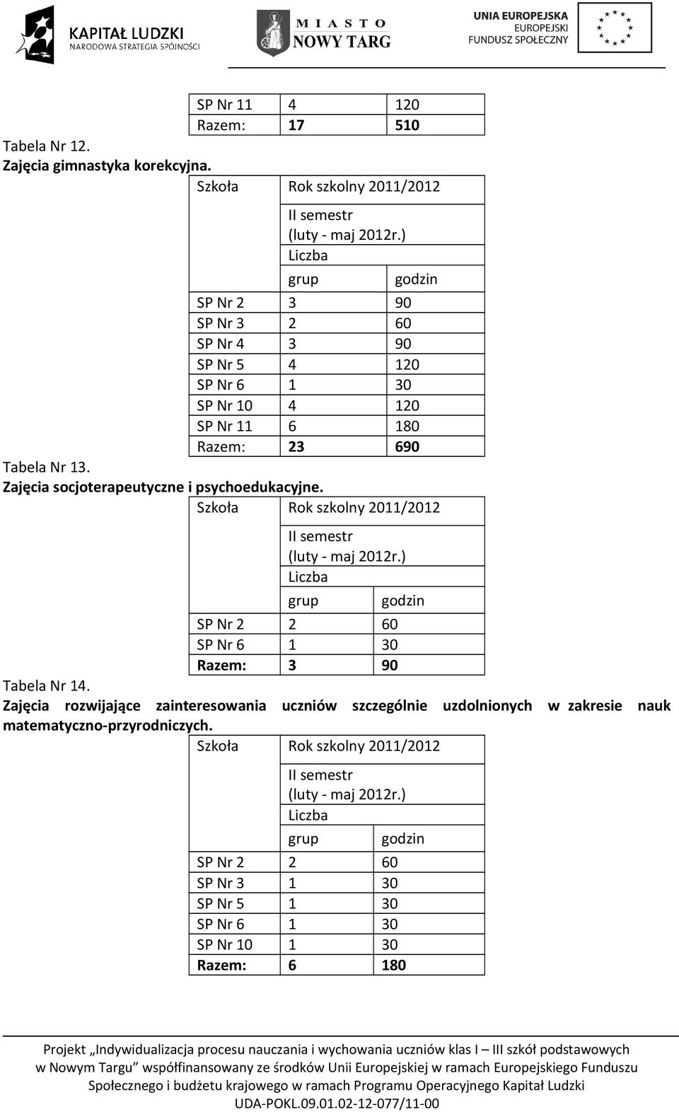 Zajęcia socjoterapeutyczne i psychoedukacyjne. SP Nr 2 2 60 Razem: 3 90 Tabela Nr 14.