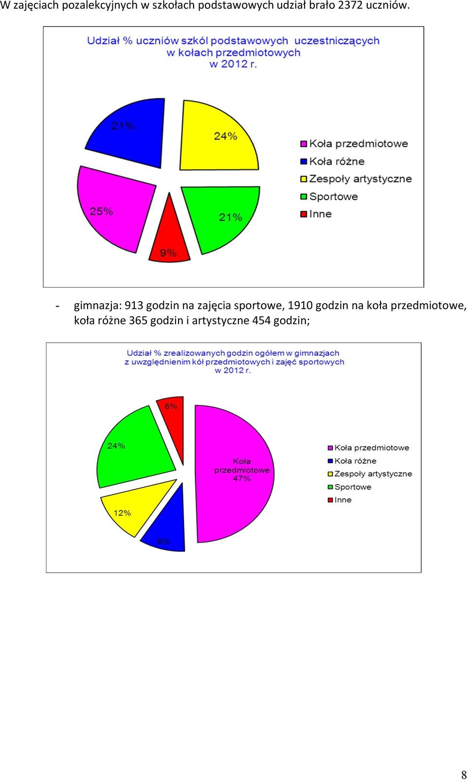 - gimnazja: 913 godzin na zajęcia sportowe, 1910