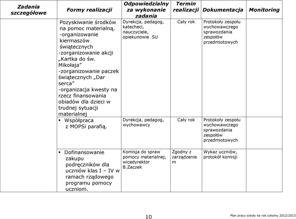 Dyrekcja, pedagog, katecheci, nauczyciele, opiekunowie SU Dyrekcja, pedagog, wychowawcy Protokoły zespołu wychowawczego sprawozdania przedmiotowych Protokoły zespołu wychowawczego