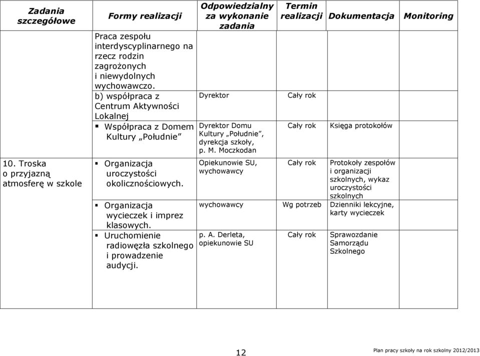 Organizacja wycieczek i imprez klasowych. Uruchomienie radiowęzła szkolnego i prowadzenie audycji. Dyrektor Dyrektor Domu Kultury Południe, dyrekcja szkoły, p. M.