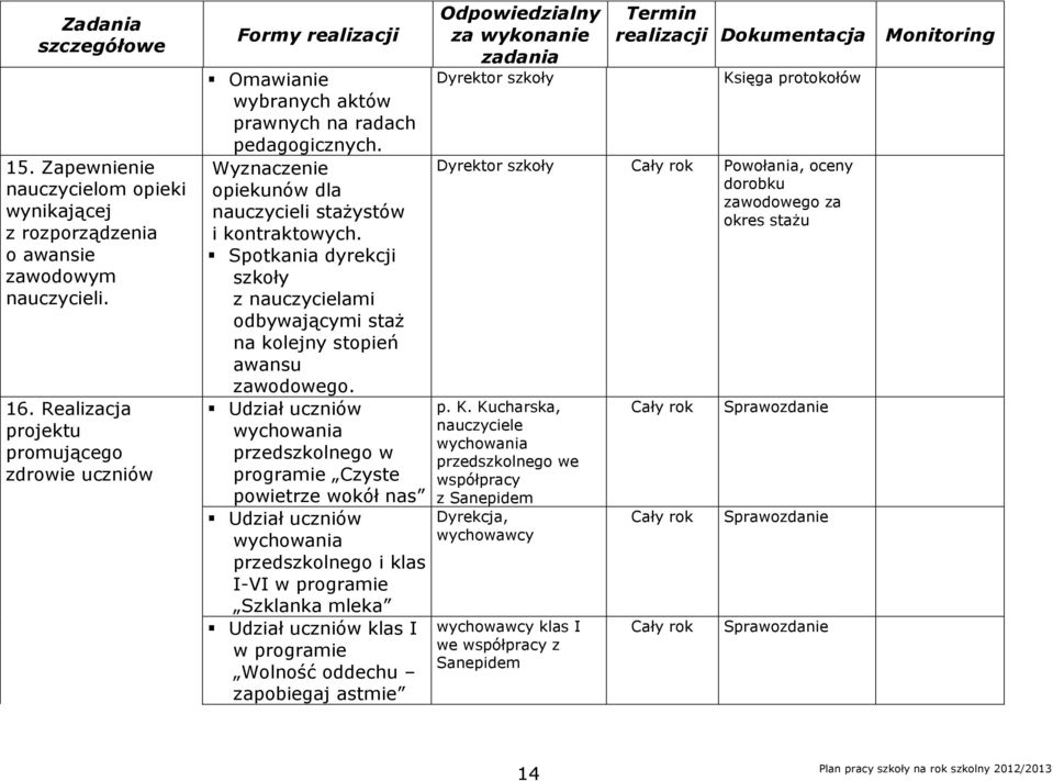 Udział uczniów wychowania przedszkolnego w programie Czyste powietrze wokół nas Udział uczniów wychowania przedszkolnego i klas I-VI w programie Szklanka mleka Udział uczniów klas I w programie