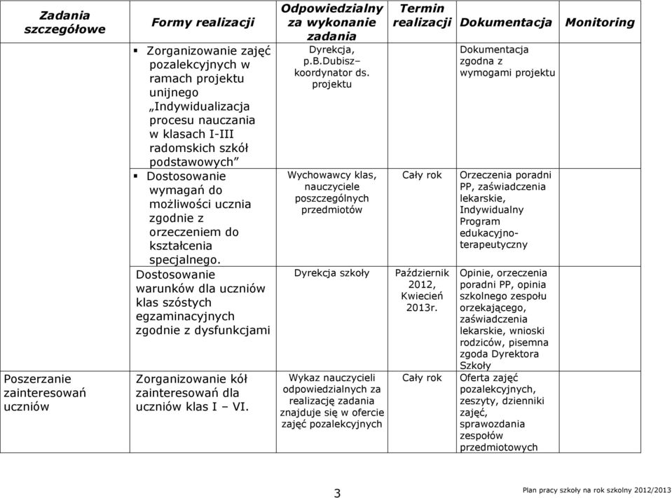 Dostosowanie warunków dla uczniów klas szóstych egzaminacyjnych zgodnie z dysfunkcjami Zorganizowanie kół zainteresowań dla uczniów klas I VI. Dyrekcja, p.b.dubisz koordynator ds.