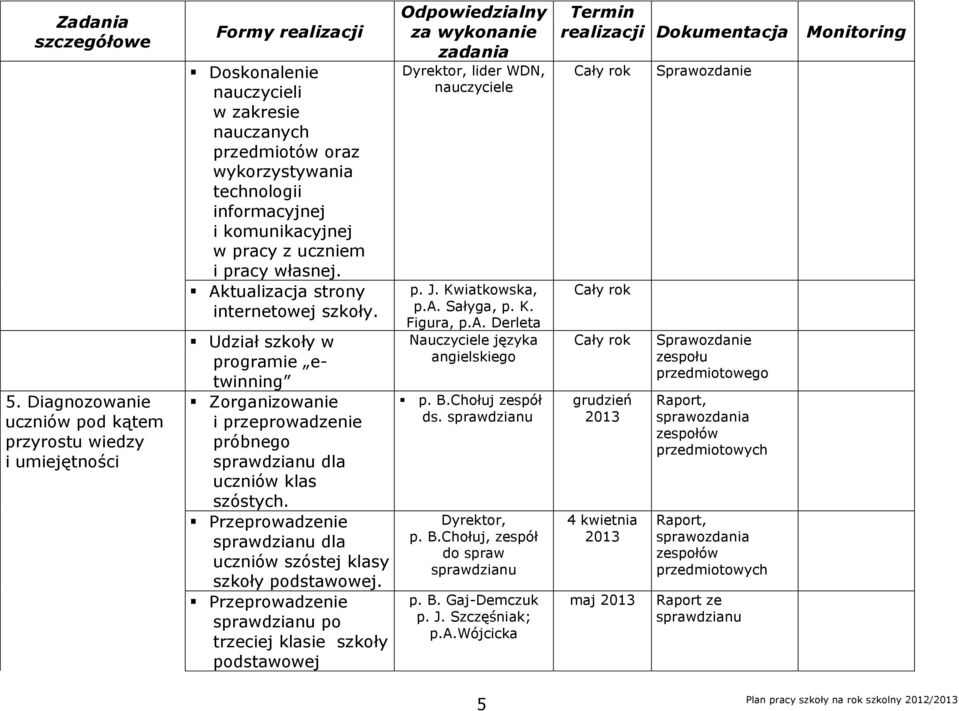 Przeprowadzenie sprawdzianu dla uczniów szóstej klasy szkoły podstawowej. Przeprowadzenie sprawdzianu po trzeciej klasie szkoły podstawowej Dyrektor, lider WDN, nauczyciele p. J. Kwiatkowska, p.a. Sałyga, p.