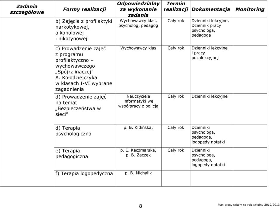 Kołodziejczyka w klasach I-VI wybrane zagadnienia d) Prowadzenie zajęć na temat Bezpieczeństwa w sieci Wychowawcy klas Dzienniki lekcyjne i pracy pozalekcyjnej Nauczyciele