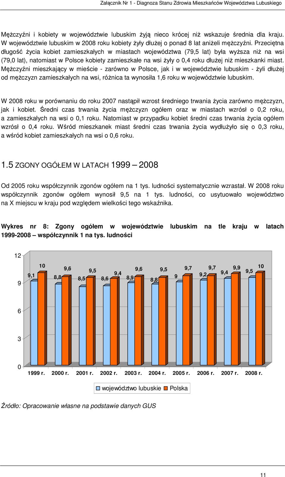 miast. Mężczyźni mieszkający w mieście - zarówno w Polsce, jak i w województwie lubuskim - żyli dłużej od mężczyzn zamieszkałych na wsi, różnica ta wynosiła 1,6 roku w województwie lubuskim.
