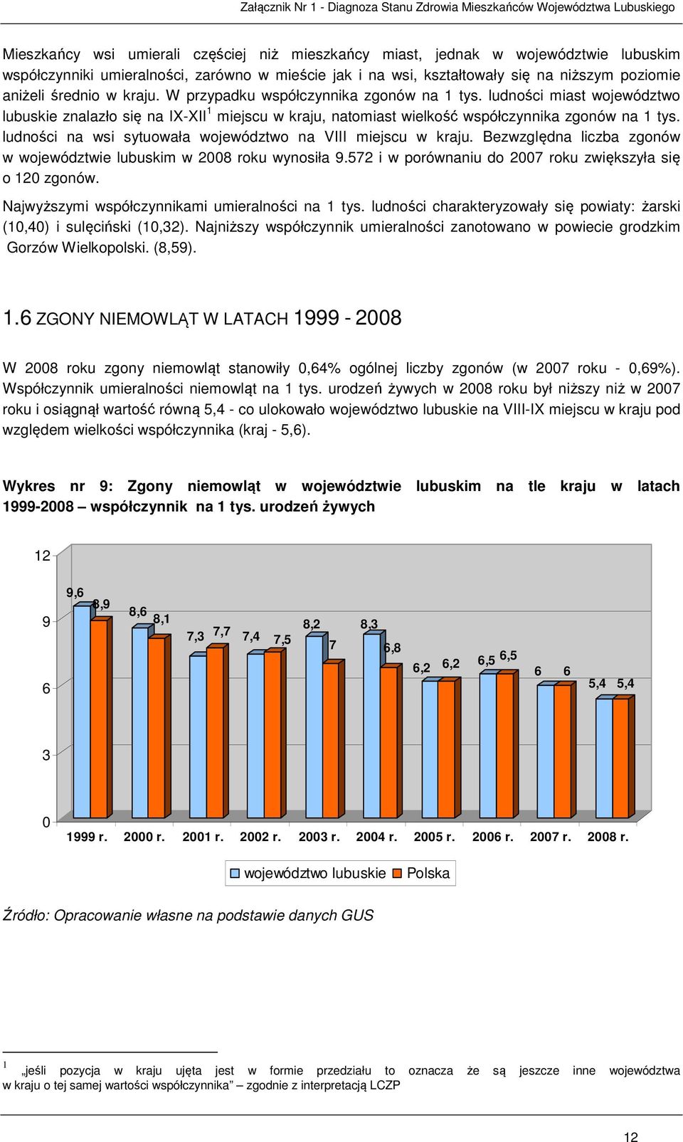 ludności miast województwo lubuskie znalazło się na IX-XII 1 miejscu w kraju, natomiast wielkość współczynnika zgonów na 1 tys. ludności na wsi sytuowała województwo na VIII miejscu w kraju.