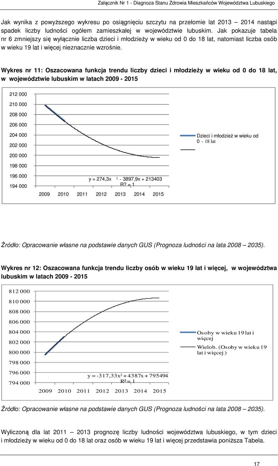 Wykres nr 11: Oszacowana funkcja trendu liczby dzieci i młodzieży w wieku od 0 do 18 lat, w województwie lubuskim w latach 2009-2015 212 000 210 000 208 000 206 000 204 000 202 000 Dzieci i młodzież