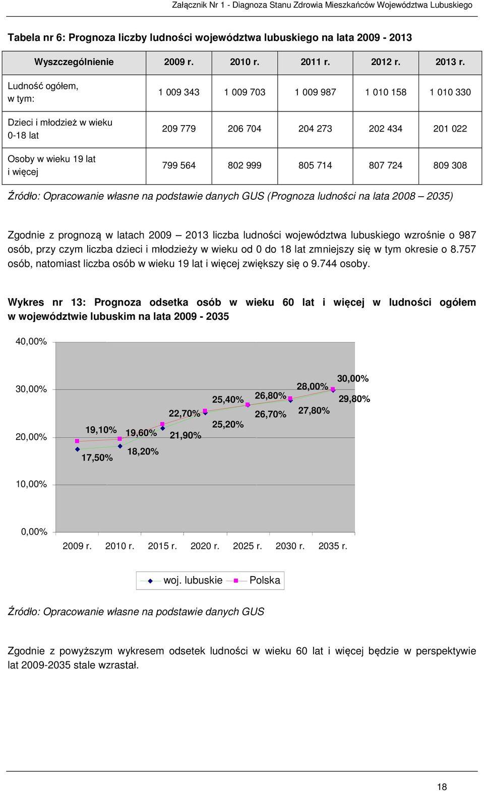 714 807 724 809 308 Źródło: Opracowanie własne na podstawie danych GUS (Prognoza ludności na lata 2008 2035) Zgodnie z prognozą w latach 2009 2013 liczba ludności województwa lubuskiego wzrośnie o