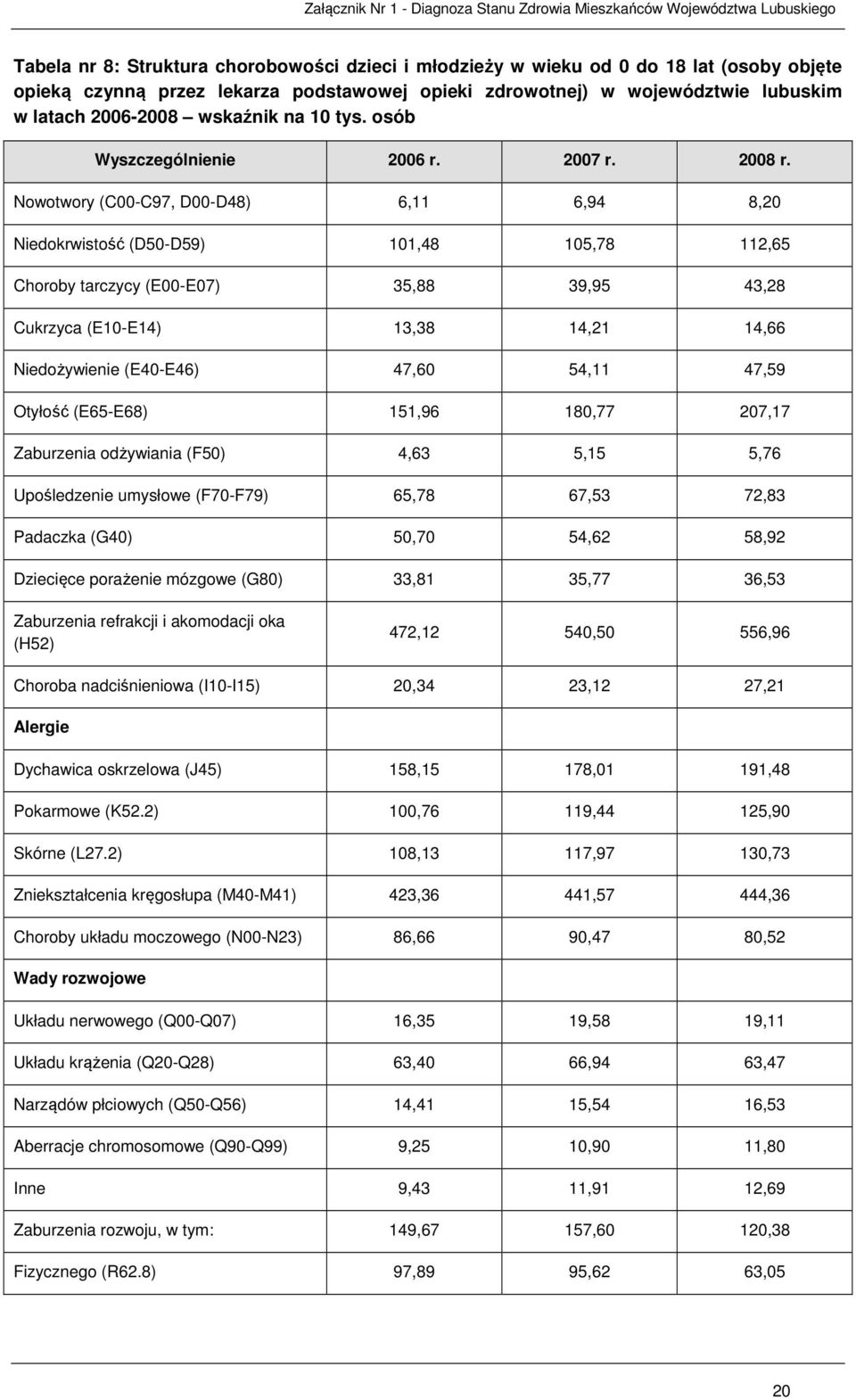 Nowotwory (C00-C97, D00-D48) 6,11 6,94 8,20 Niedokrwistość (D50-D59) 101,48 105,78 112,65 Choroby tarczycy (E00-E07) 35,88 39,95 43,28 Cukrzyca (E10-E14) 13,38 14,21 14,66 Niedożywienie (E40-E46)