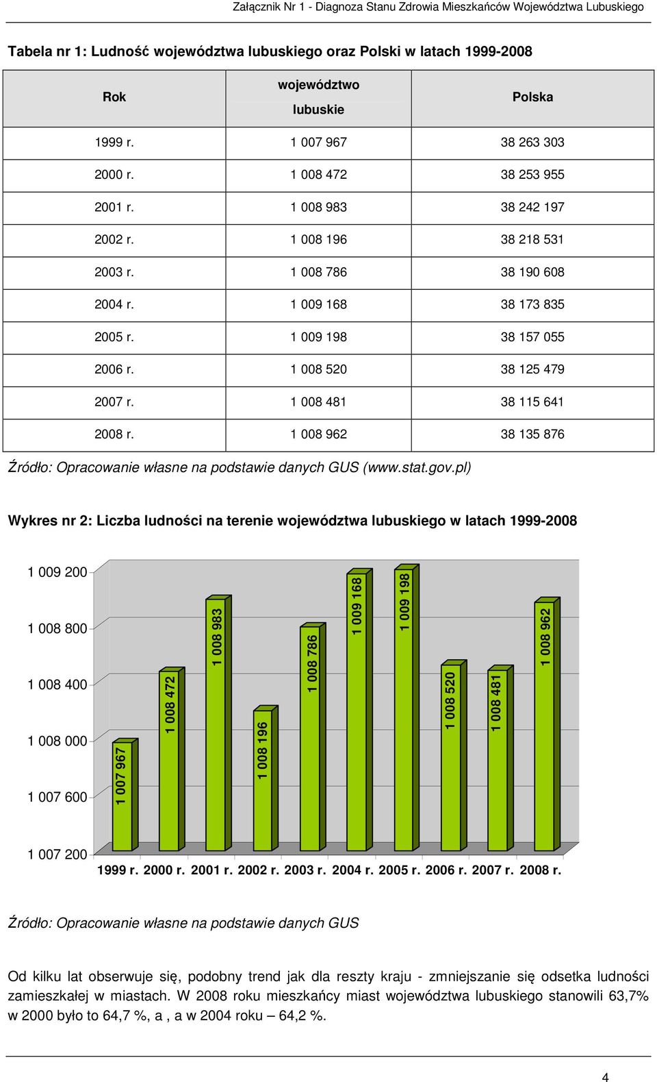 1 008 481 38 115 641 2008 r. 1 008 962 38 135 876 Źródło: Opracowanie własne na podstawie danych GUS (www.stat.gov.