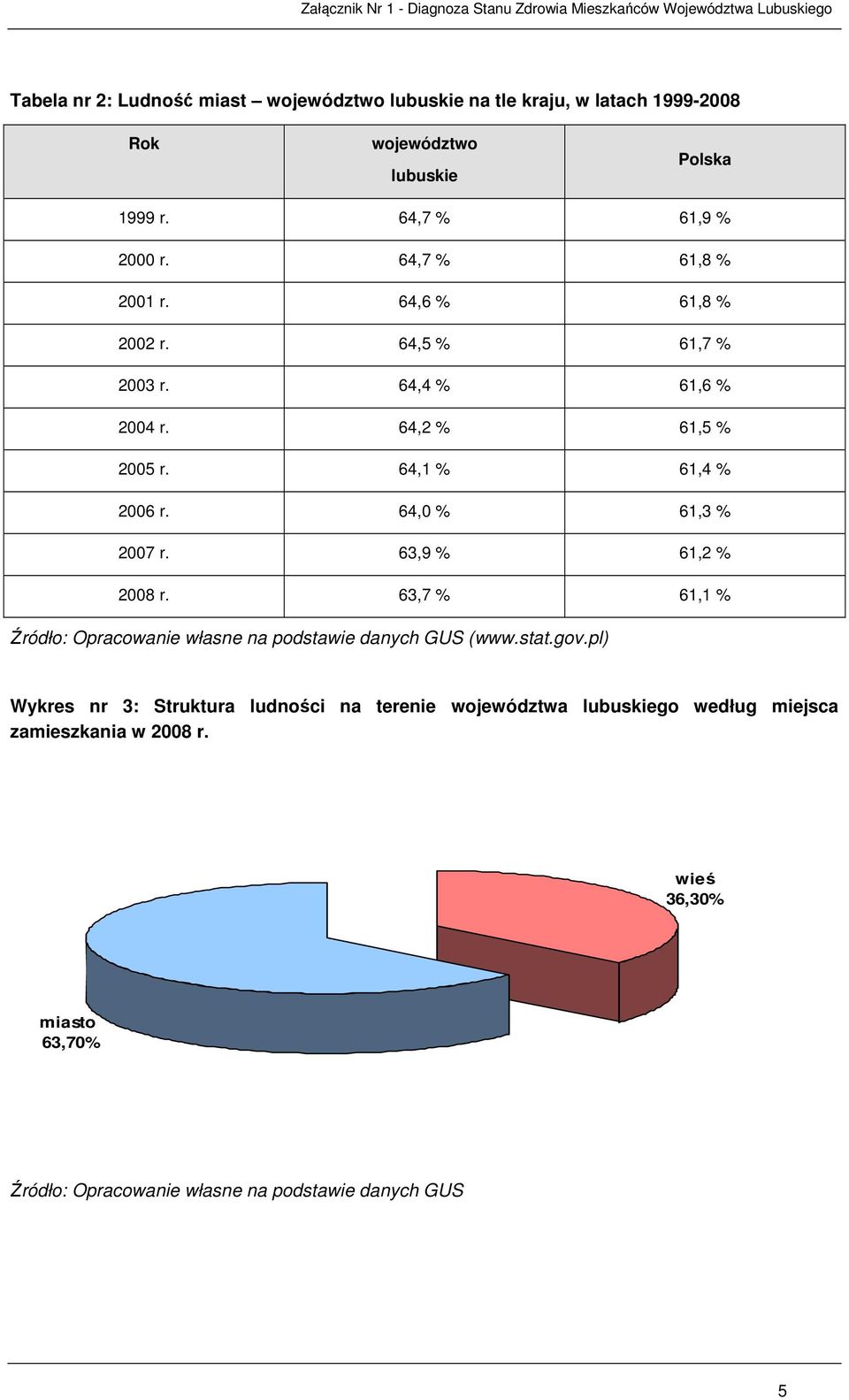 64,0 % 61,3 % 2007 r. 63,9 % 61,2 % 2008 r. 63,7 % 61,1 % Źródło: Opracowanie własne na podstawie danych GUS (www.stat.gov.