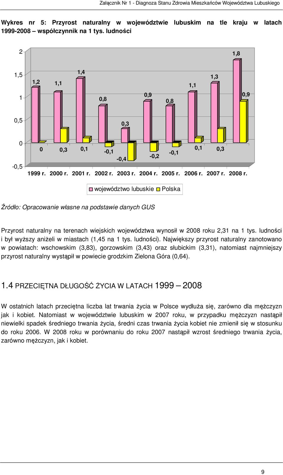 województwo lubuskie Polska Źródło: Opracowanie własne na podstawie danych GUS Przyrost naturalny na terenach wiejskich województwa wynosił w 2008 roku 2,31 na 1 tys.