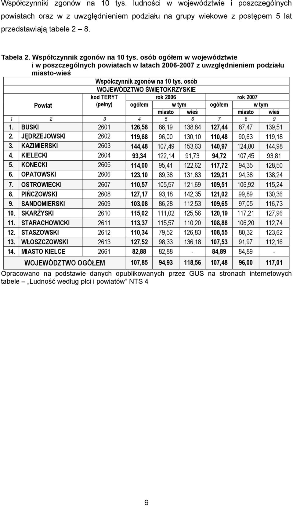 osób WOJEWÓDZTWO ŚWIĘTOKRZYSKIE Powiat kod TERYT (pełny) rok 2006 rok 2007 ogółem w tym ogółem w tym miasto wieś miasto wieś 1 2 3 4 5 6 7 8 9 1. BUSKI 2601 126,58 86,19 138,84 127,44 87,47 139,51 2.