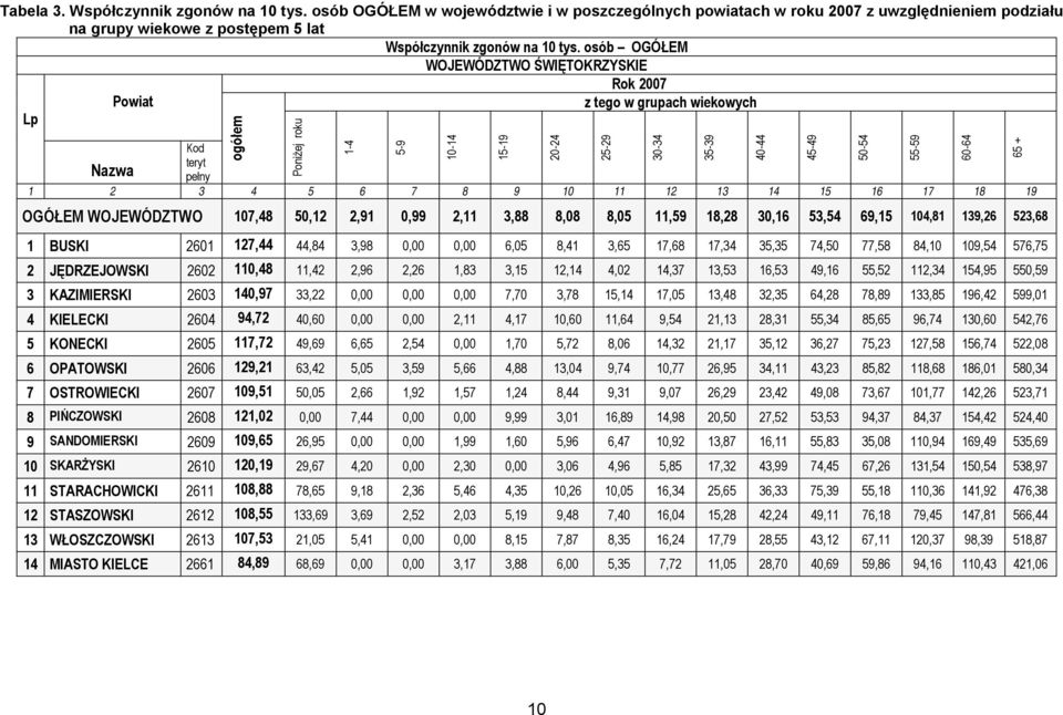 OGÓŁEM WOJEWÓDZTWO 107,48 50,12 2,91 0,99 2,11 3,88 8,08 8,05 11,59 18,28 30,16 53,54 69,15 104,81 139,26 523,68 1 BUSKI 2601 127,44 44,84 3,98 0,00 0,00 6,05 8,41 3,65 17,68 17,34 35,35 74,50 77,58