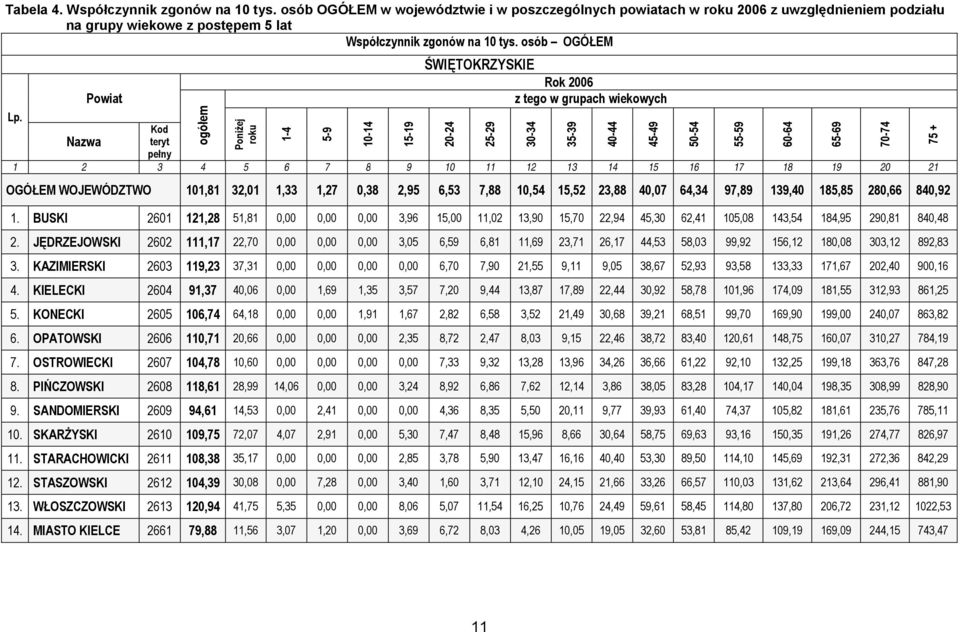 Powiat ogółem Poniżej roku 1-4 5-9 10-14 15-19 ŚWIĘTOKRZYSKIE Rok 2006 z tego w grupach wiekowych Kod Nazwa teryt pełny 1 2 3 4 5 6 7 8 9 10 11 12 13 14 15 16 17 18 19 20 21 20-24 OGÓŁEM WOJEWÓDZTWO