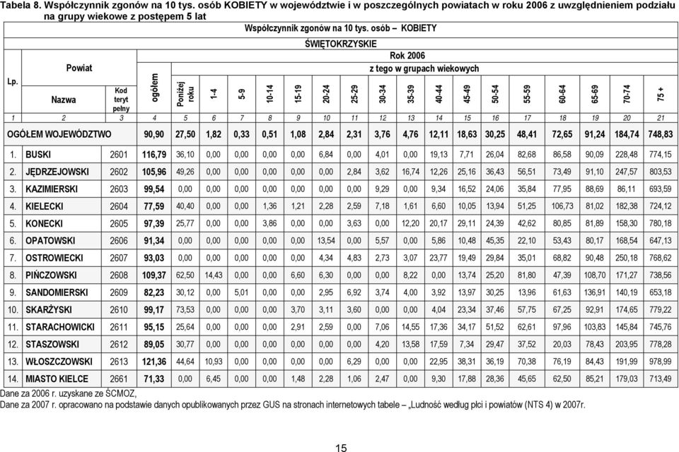 Powiat ogółem Poniżej roku 1-4 5-9 10-14 15-19 ŚWIĘTOKRZYSKIE Rok 2006 z tego w grupach wiekowych Kod Nazwa teryt pełny 1 2 3 4 5 6 7 8 9 10 11 12 13 14 15 16 17 18 19 20 21 20-24 OGÓŁEM WOJEWÓDZTWO