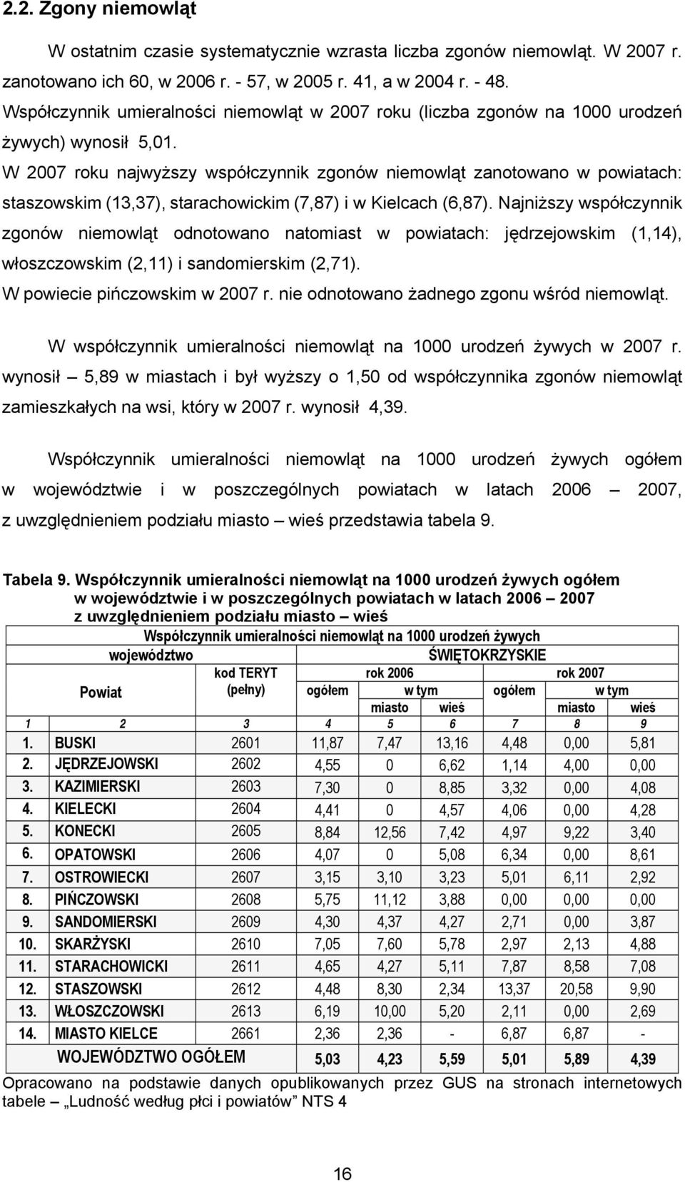 W 2007 roku najwyższy współczynnik zgonów niemowląt zanotowano w powiatach: staszowskim (13,37), starachowickim (7,87) i w Kielcach (6,87).