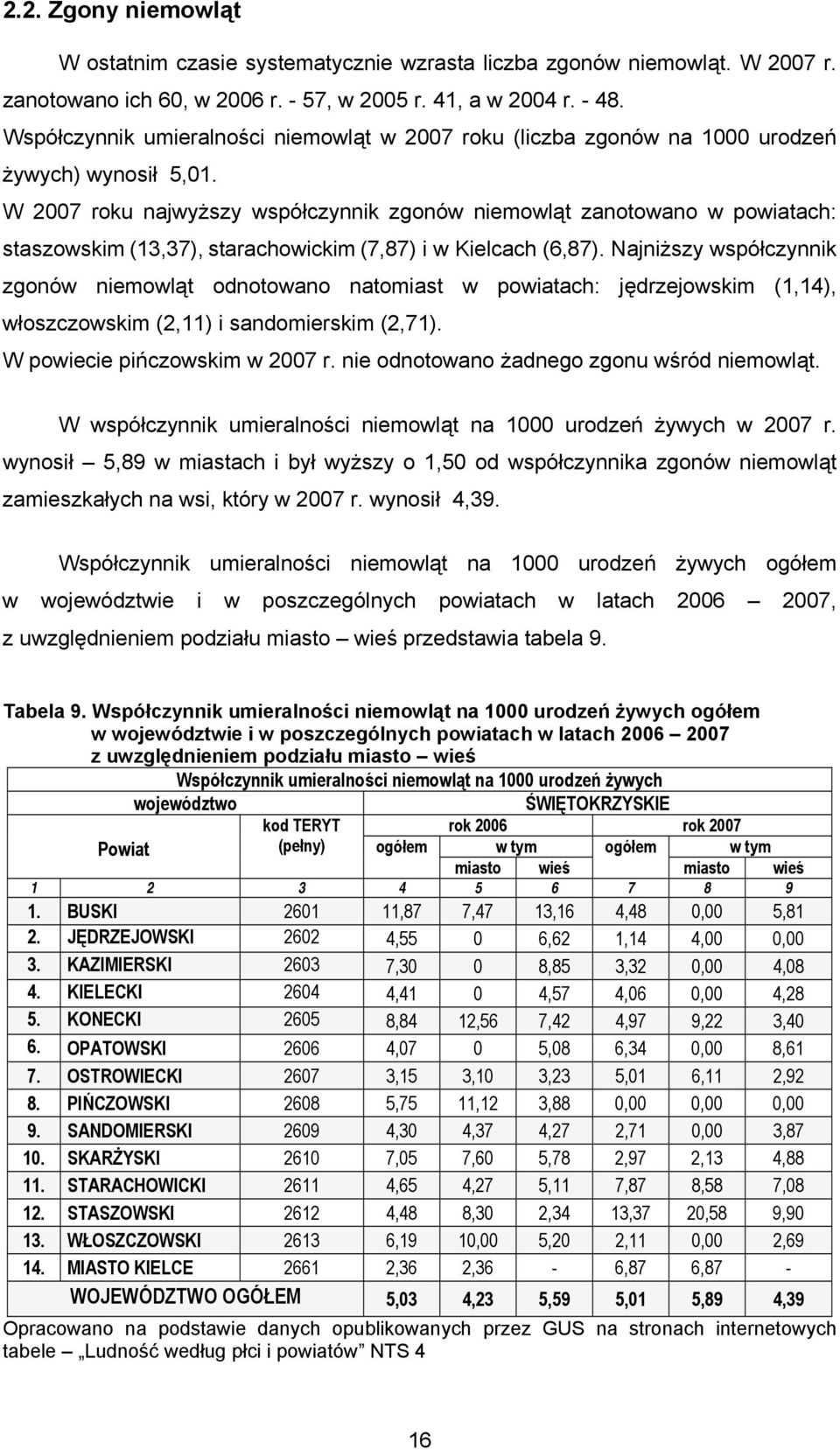 W 2007 roku najwyższy współczynnik zgonów niemowląt zanotowano w powiatach: staszowskim (13,37), starachowickim (7,87) i w Kielcach (6,87).