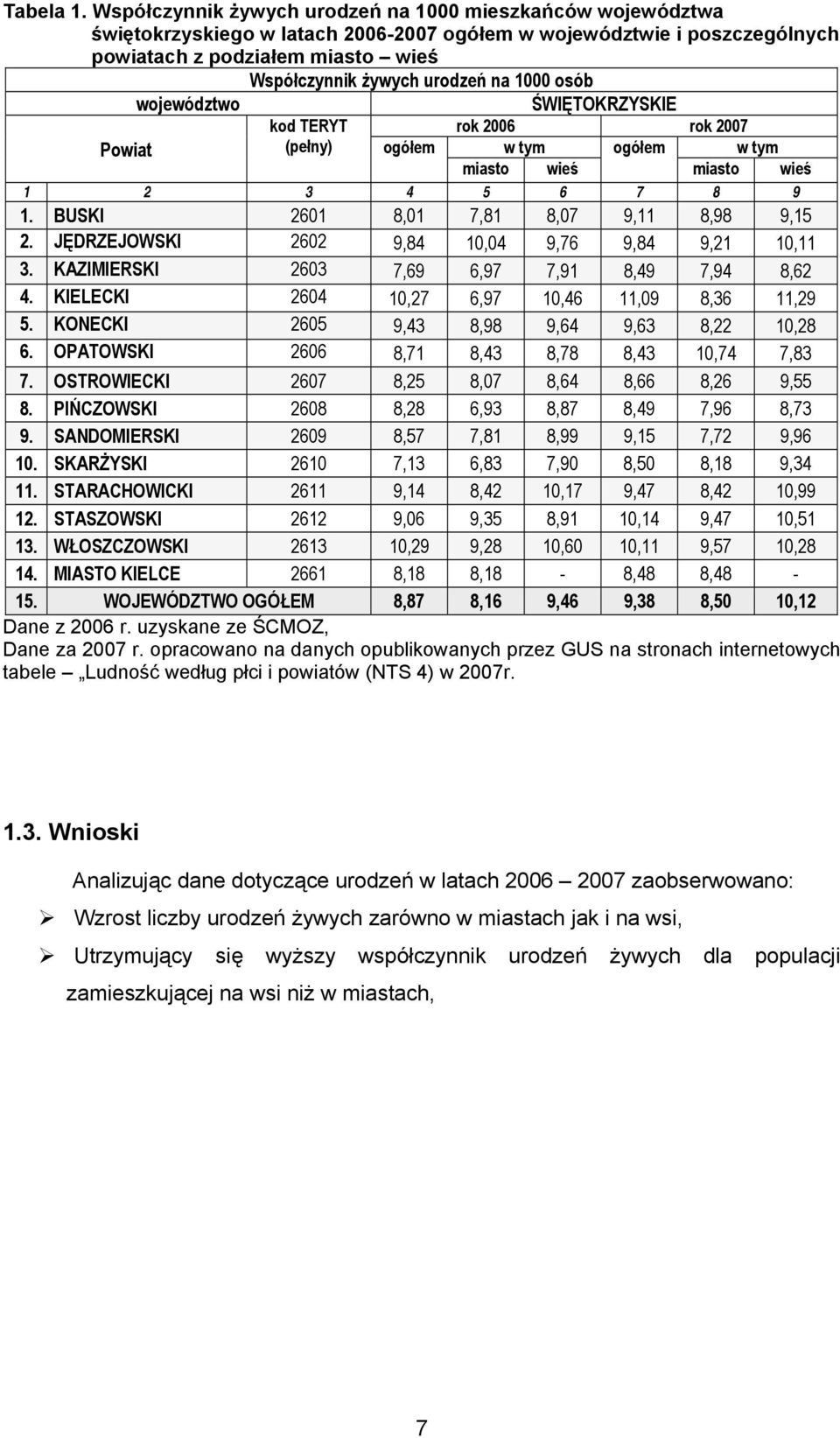 1000 osób Powiat województwo kod TERYT (pełny) ŚWIĘTOKRZYSKIE rok 2006 rok 2007 ogółem w tym ogółem w tym miasto wieś miasto wieś 1 2 3 4 5 6 7 8 9 1. BUSKI 2601 8,01 7,81 8,07 9,11 8,98 9,15 2.