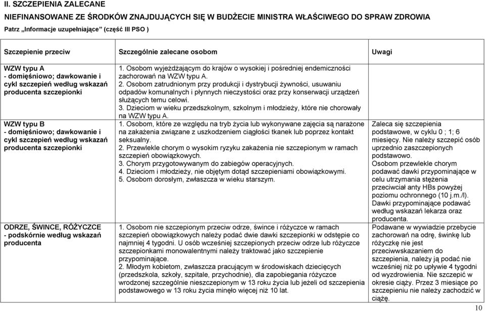 szczepionki ODRZE, ŚWINCE, RÓŻYCZCE - podskórnie według wskazań producenta 1. Osobom wyjeżdżającym do krajów o wysokiej i pośredniej endemiczności zachorowań na WZW typu A. 2.
