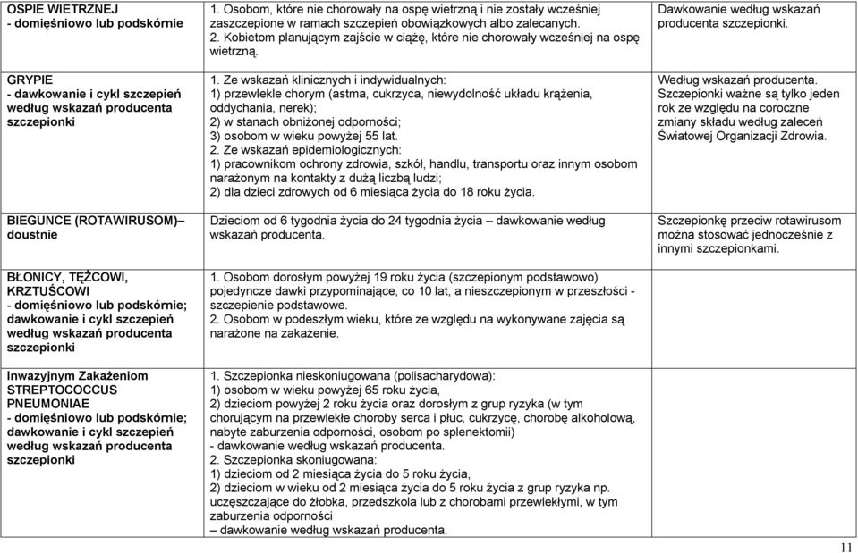 producenta szczepionki 1. Osobom, które nie chorowały na ospę wietrzną i nie zostały wcześniej zaszczepione w ramach szczepień obowiązkowych albo zalecanych. 2.