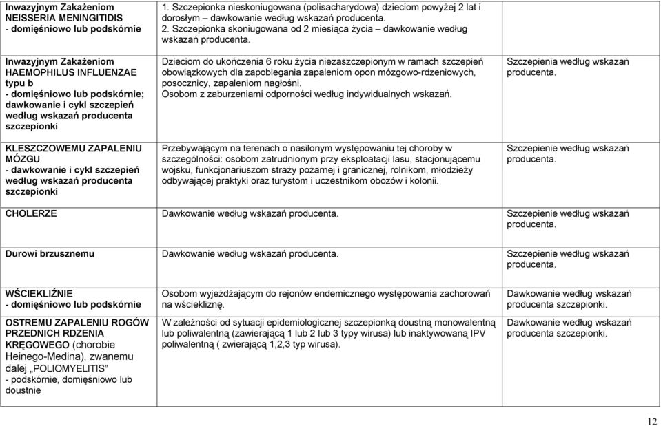 Szczepionka nieskoniugowana (polisacharydowa) dzieciom powyżej 2 lat i dorosłym dawkowanie według wskazań producenta. 2. Szczepionka skoniugowana od 2 miesiąca życia dawkowanie według wskazań producenta.