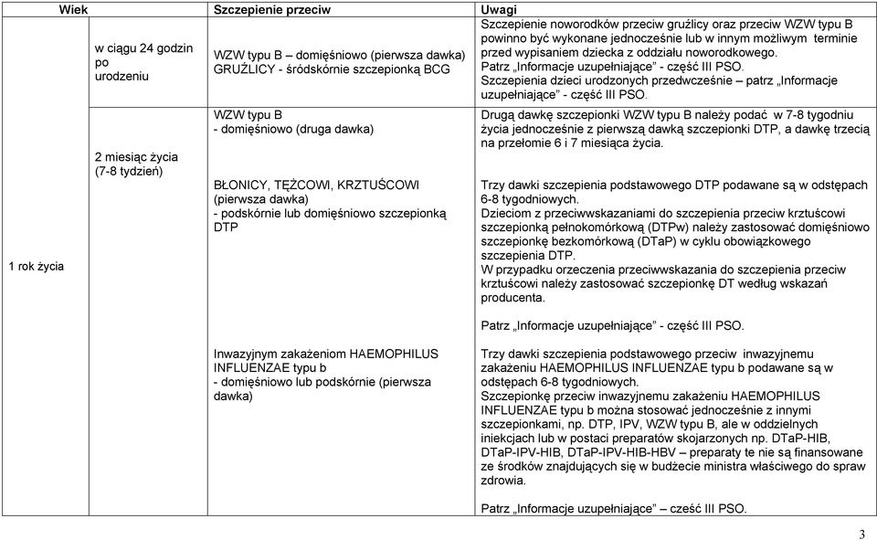 wykonane jednocześnie lub w innym możliwym terminie przed wypisaniem dziecka z oddziału noworodkowego. Patrz Informacje uzupełniające - część III PSO.