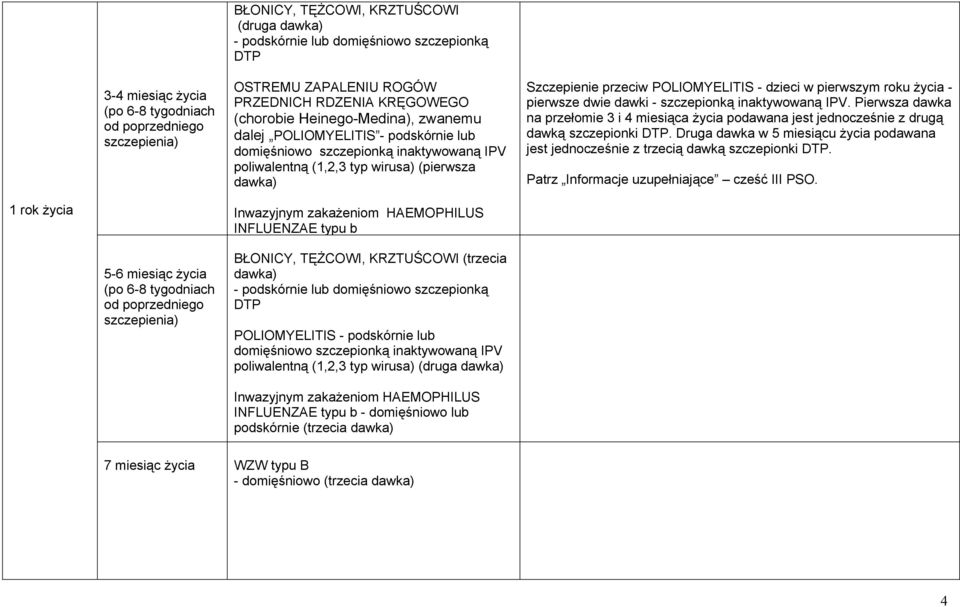 POLIOMYELITIS - dzieci w pierwszym roku życia - pierwsze dwie dawki - szczepionką inaktywowaną IPV.