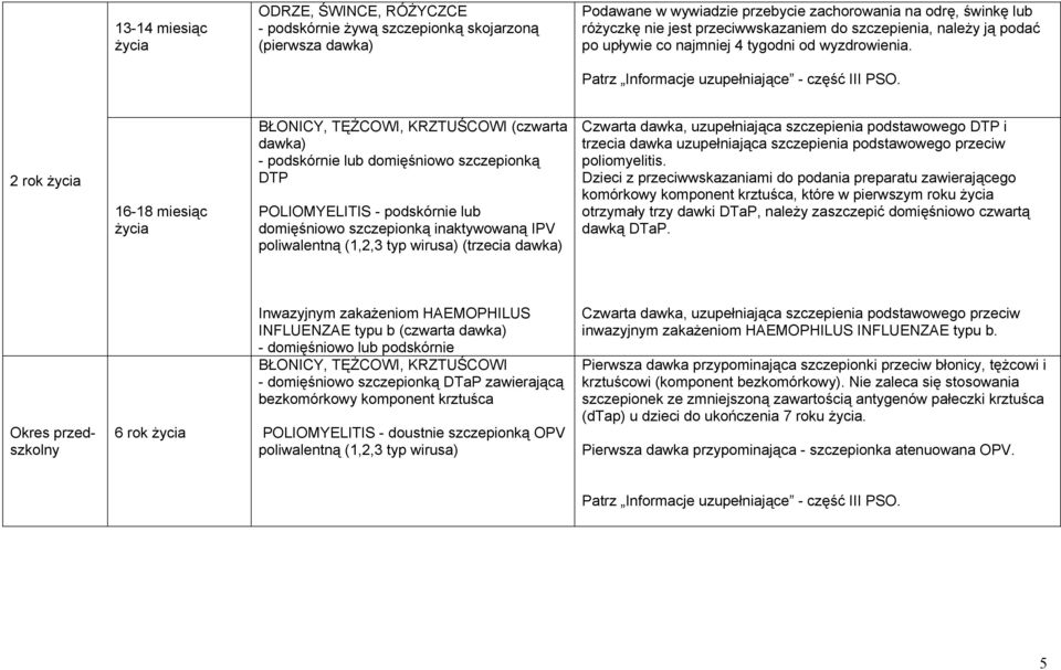 2 rok życia 16-18 miesiąc życia BŁONICY, TĘŻCOWI, KRZTUŚCOWI (czwarta dawka) - podskórnie lub domięśniowo szczepionką DTP POLIOMYELITIS - podskórnie lub domięśniowo szczepionką inaktywowaną IPV