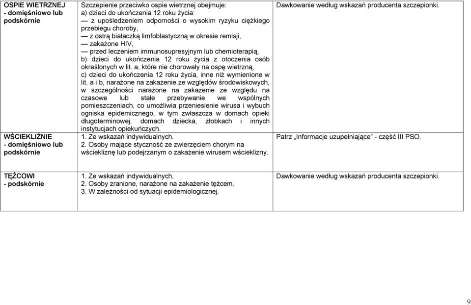 ukończenia 12 roku życia z otoczenia osób określonych w lit. a, które nie chorowały na ospę wietrzną, c) dzieci do ukończenia 12 roku życia, inne niż wymienione w lit.