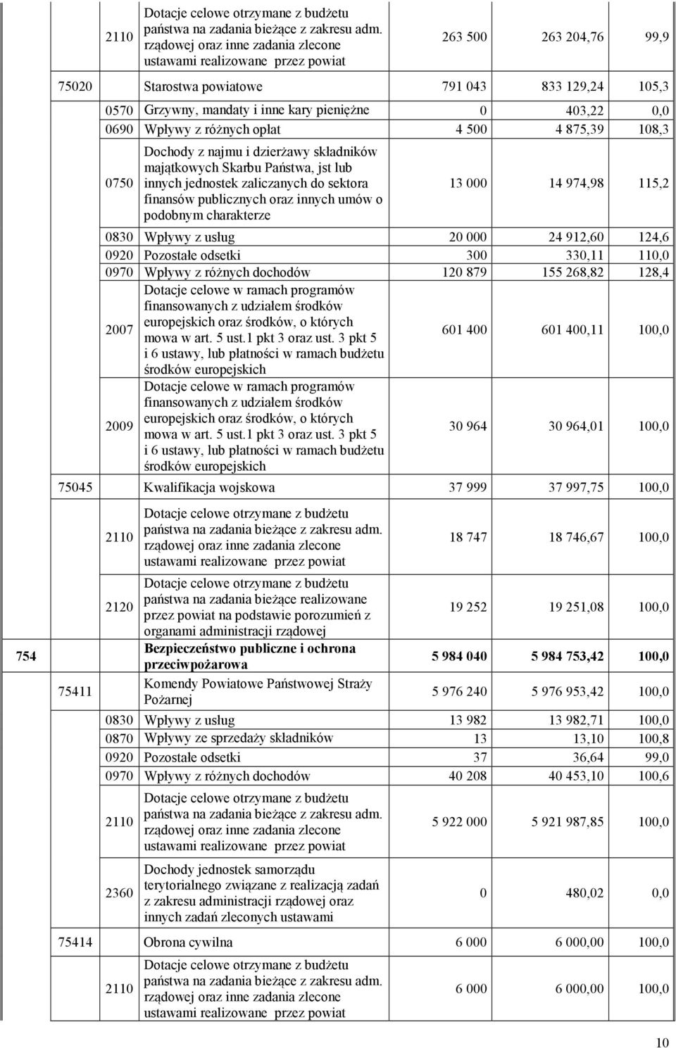 403,22 0,0 0690 od Wpływy osób fizycznych z różnych opłat 4 500 4 875,39 108,3 0750 Dochody z najmu i dzierżawy składników majątkowych Skarbu Państwa, jst lub innych jednostek zaliczanych do sektora