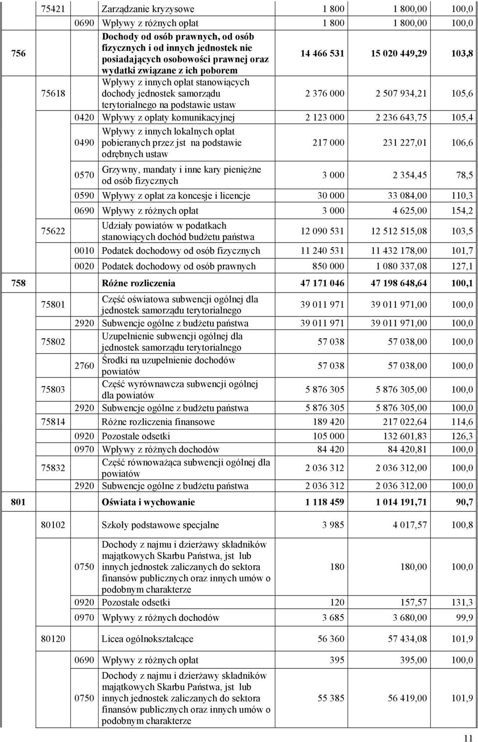 podstawie ustaw 0420 Wpływy z opłaty komunikacyjnej 2 123 000 2 236 643,75 105,4 Wpływy z innych lokalnych opłat 0490 pobieranych przez jst na podstawie 217 000 231 227,01 106,6 odrębnych ustaw 0570