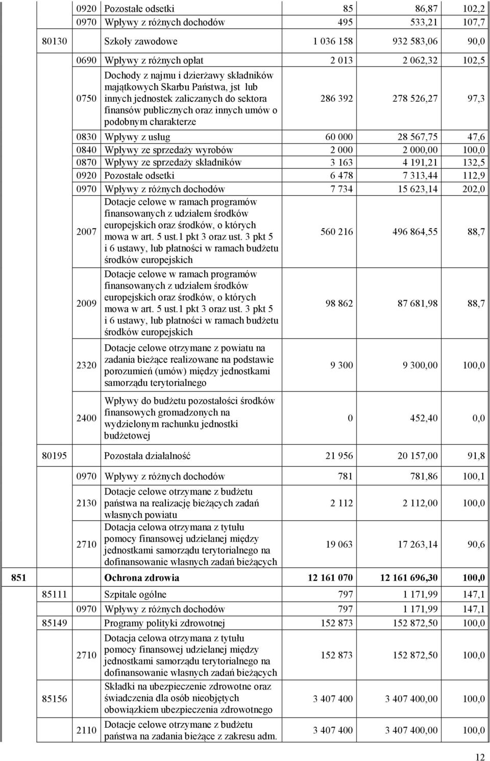 Wpływy z usług 60 000 28 567,75 47,6 0840 Wpływy ze sprzedaży wyrobów 2 000 2 000,00 100,0 0870 Wpływy ze sprzedaży składników 3 163 4 191,21 132,5 0920 Pozostałe odsetki 6 478 7 313,44 112,9 0970