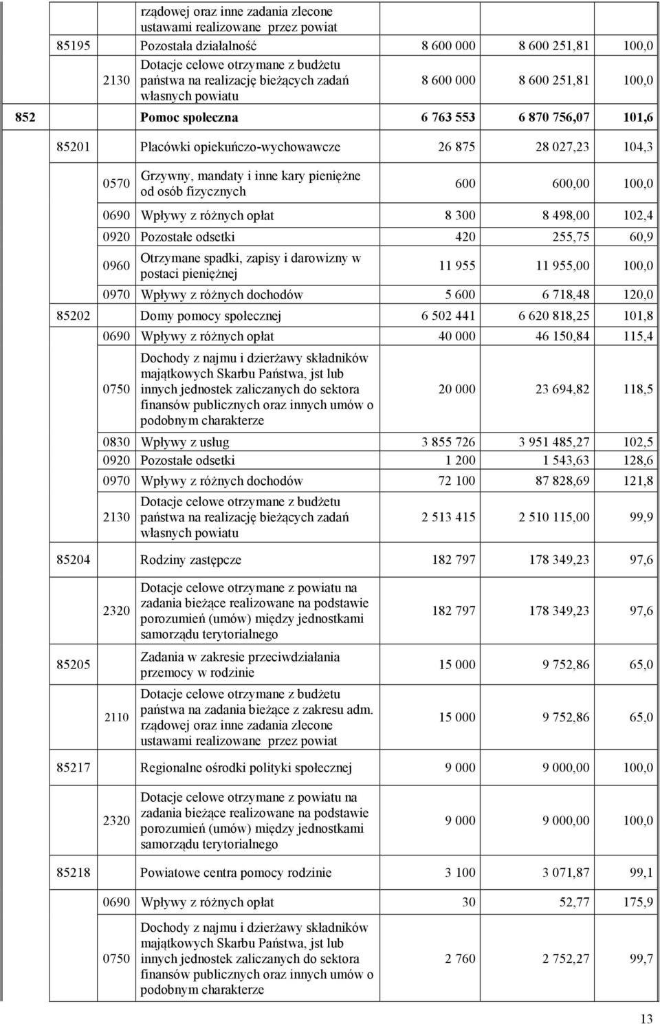 pieniężne od osób fizycznych 600 600,00 100,0 0690 Wpływy z różnych opłat 8 300 8 498,00 102,4 0920 Pozostałe odsetki 420 255,75 60,9 0960 Otrzymane spadki, zapisy i darowizny w postaci pieniężnej 11