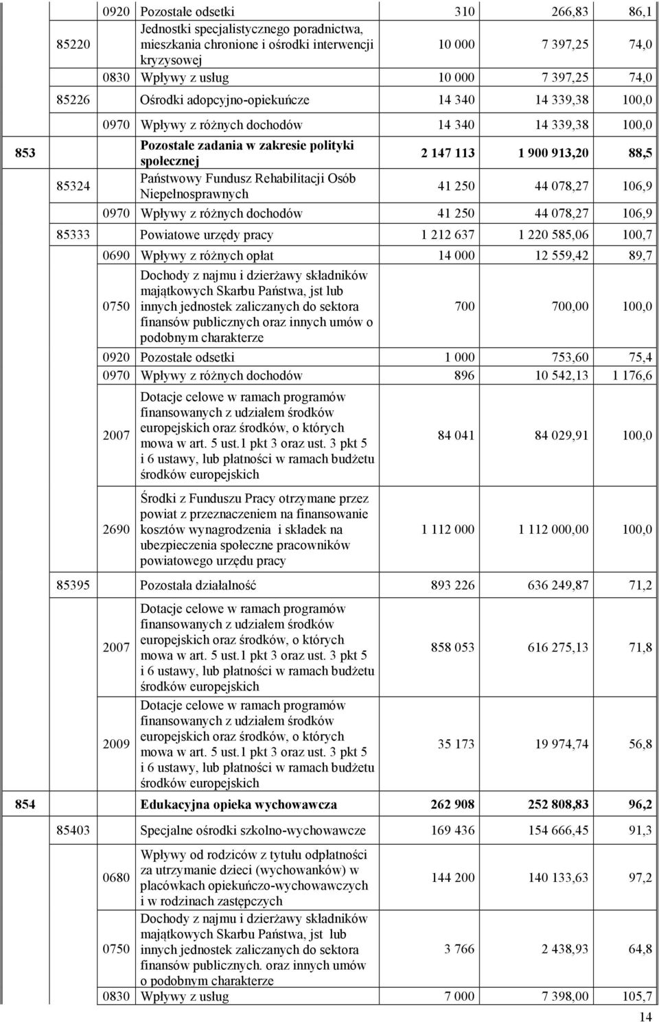 Rehabilitacji Osób Niepełnosprawnych 2 147 113 1 900 913,20 88,5 41 250 44 078,27 106,9 0970 Wpływy z różnych dochodów 41 250 44 078,27 106,9 85333 Powiatowe urzędy pracy 1 212 637 1 220 585,06 100,7