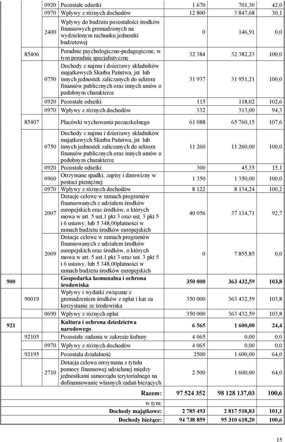 do sektora finansów publicznych oraz innych umów o podobnym charakterze 0 146,91 0,0 32 384 32 382,23 100,0 31 937 31 951,21 100,0 0920 Pozostałe odsetki 115 118,02 102,6 0970 Wpływy z różnych