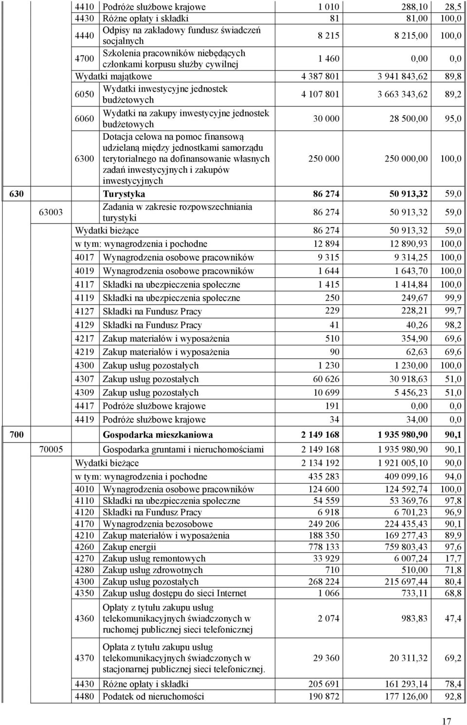 zakupy inwestycyjne jednostek budżetowych 30 000 28 500,00 95,0 6300 Dotacja celowa na pomoc finansową udzielaną między jednostkami samorządu terytorialnego na dofinansowanie własnych 250 000 250