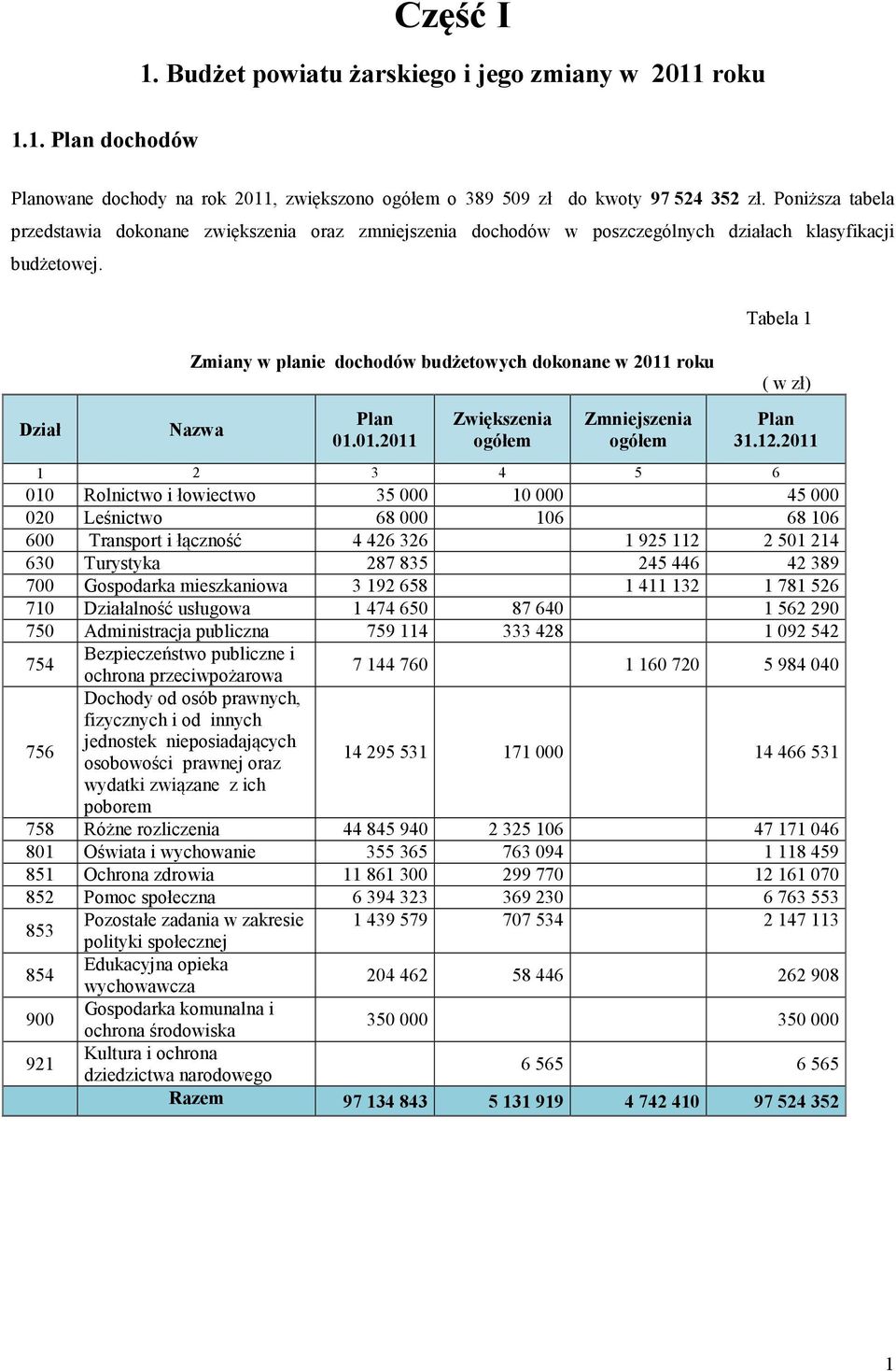 Dział Zmiany w planie dochodów budżetowych dokonane w 2011 roku Nazwa Plan 01.01.2011 Zwiększenia ogółem Zmniejszenia ogółem Tabela 1 ( w zł) Plan 31.12.