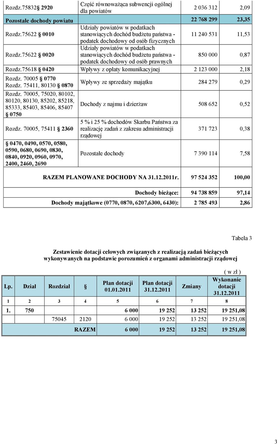 75622 0020 Udziały powiatów w podatkach stanowiących dochód budżetu państwa - 850 000 0,87 podatek dochodowy od osób prawnych Rozdz.75618 0420 Wpływy z opłaty komunikacyjnej 2 123 000 2,18 Rozdz.